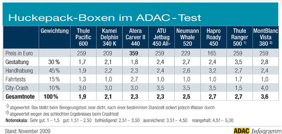 Dachboxen im Test