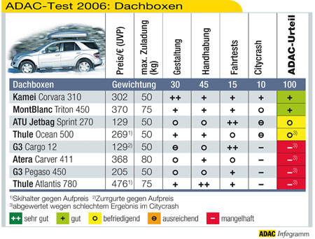 Dachboxen im Test