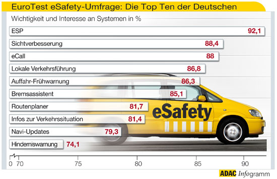 eSafty Umfrage