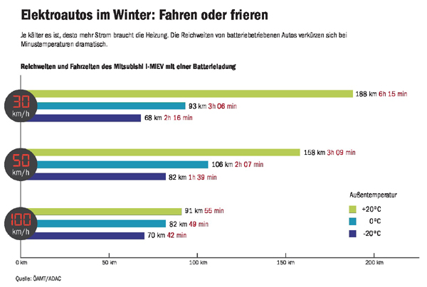 Reichweiten und Fahrzeiten des Mitsubishi I-MIEV mit einer Batterieladung