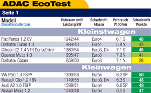 ADAC-EcoTest