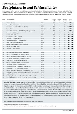 Die besten und schlechtesten Modelle im neuen ADAC EcoTest