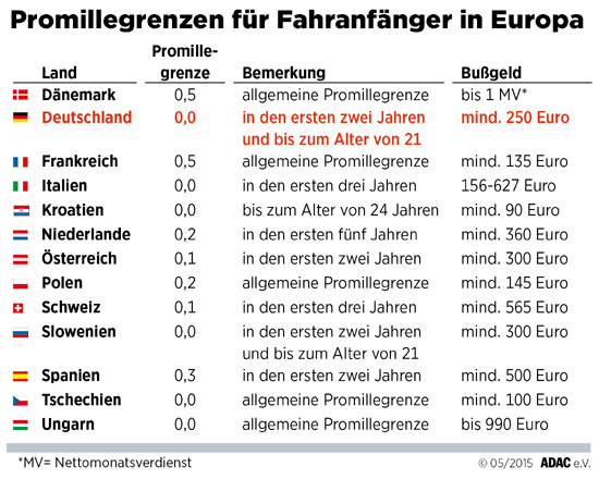 Promillegrenze fr Fahranfnger in Europa