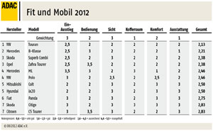 Fit und Mobil