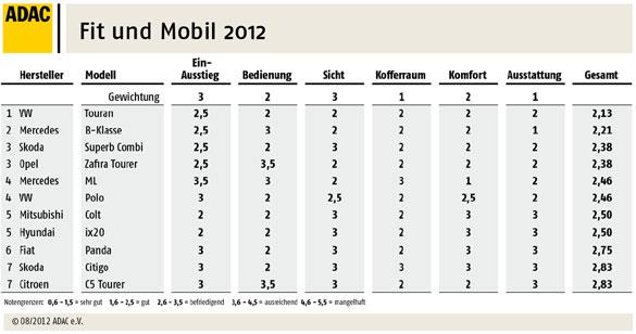 Fit und Mobil