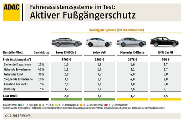 ADAC Fussgngerschutz im Test