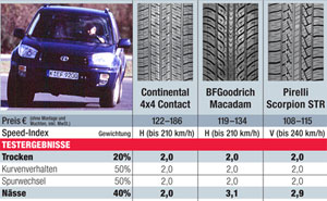 Gelndewagen-Reifen im Test