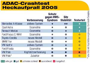 ADAC-Heckaufpralltest 2005