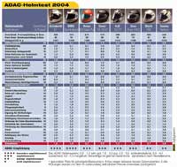 ADAC Helmtest 2004