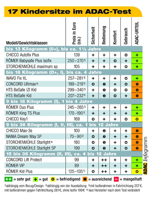 ADAC Kindersitztest 2005