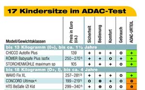 ADAC Kindersitztest 2005