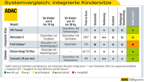 ADAC integrierter Kindersitztest