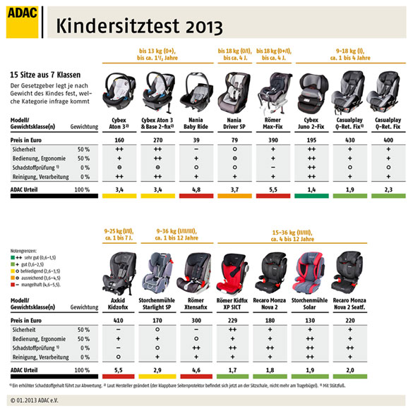 Kindersitztest