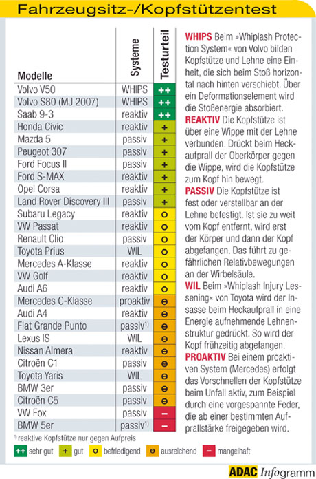 Fahrzeugsitz- und Kopfsttzentest