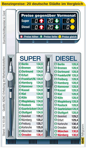 Kraftstoffpreise in 20 deutschen Stdten