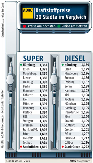 Kraftstoffpreise in 20 deutschen Städten im Juli 2010