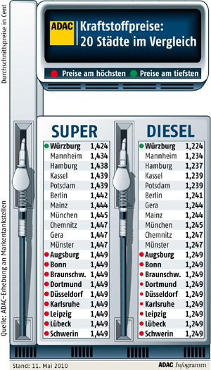 Kraftstoffpreise in 20 deutschen Stdten