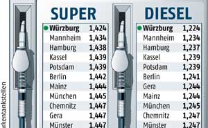 Kraftstoffpreise in 20 deutschen Stdten