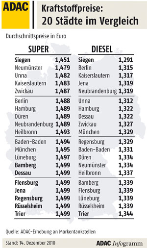 Kraftstoffpreise in 20 deutschen Stdten