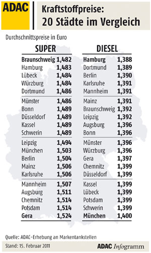 Kraftstoffpreise in 20 deutschen Stdten