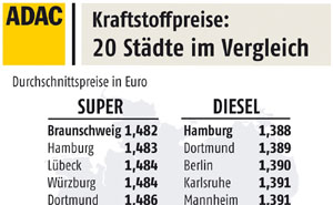 Kraftstoffpreise in 20 deutschen Stdten