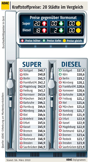 Kraftstoffpreise im  März 2010