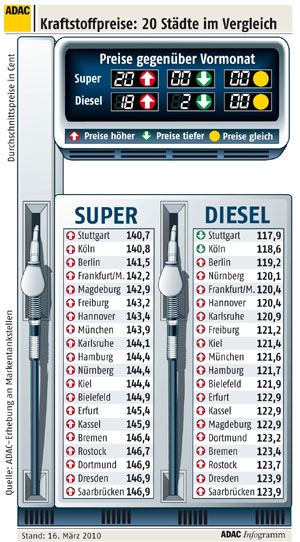 Kraftstoffpreise im  Mrz 2010