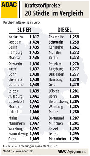 Kraftstoffpreise im November 2010