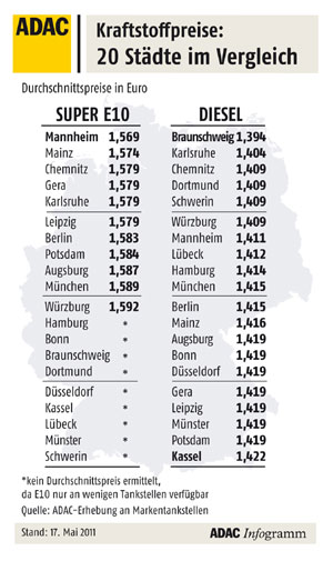 Kraftsoffpreise in 20 deutschen Stdten