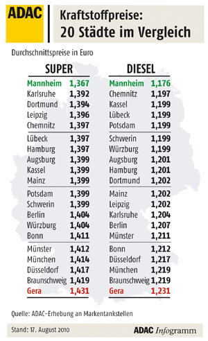 Kraftstoffpreise in 20 deutschen Stdten