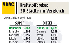 Kraftstoffpreise in 20 deutschen Stdten