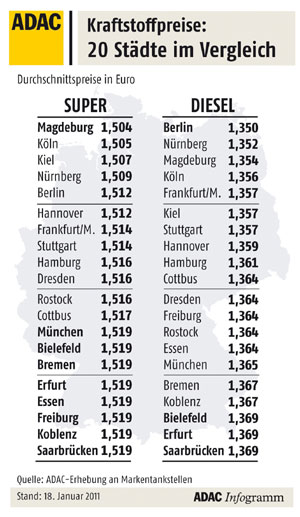 Kraftstoffpreise im Januar 2011
