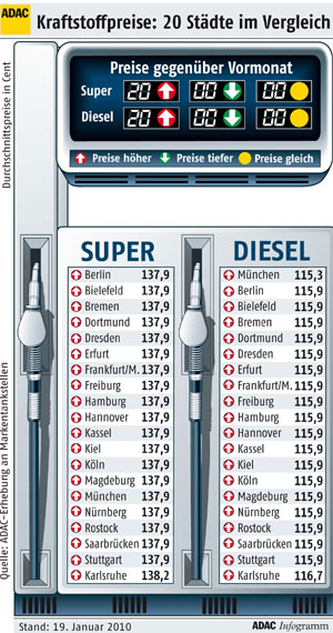 Kraftstoffpreise in 20 deutschen Stdten