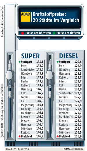 Kraftstoffpreise im April 2010