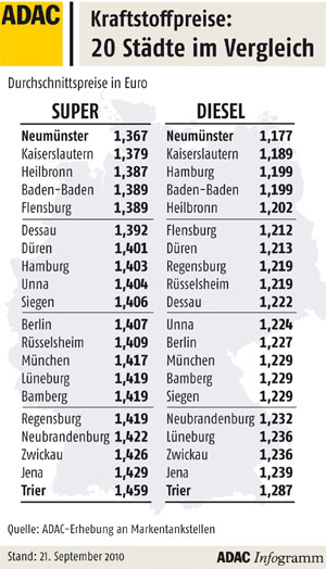 Kraftstoffpreise in 20 deutschen Stdten