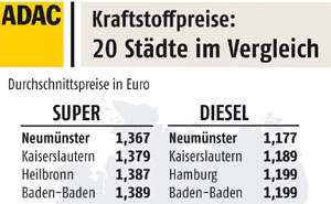 Kraftstoffpreise in 20 deutschen Stdten