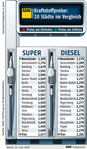 Kraftstoffpreise im Juni 2010
