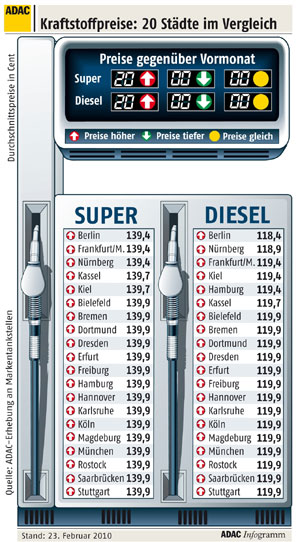 Kraftstoffpreise in 20 Stdten im Februar 2010
