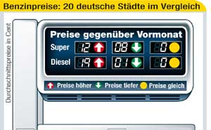 Kraftstoffpreise