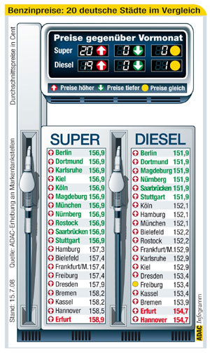 Kraftstoffpreise im Juli 2008