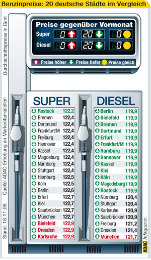 Kraftstoffpreise im Novmeber 2008
