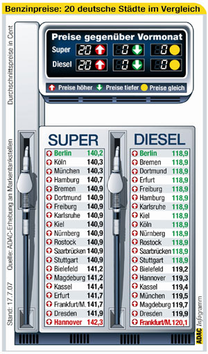 Kraftstoffpreise in 20 deutschen Stdten