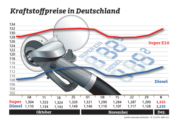 Kraftstoffpreise in Deutschland