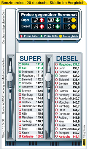 Kraftstoffpreise in 20 deutschen Städten, Stand 13.05.2008