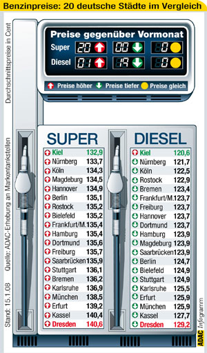 Kraftstoffpreise im Januar 2008