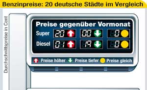 Kraftstoffpreise im Januar 2008