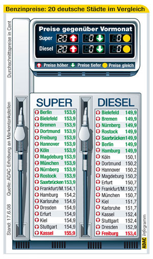 Kraftstoffpreise im Juni 2008