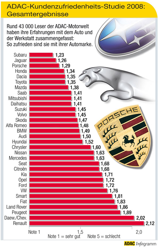 ADAC-Kundenzufriedenheits-Studie 2008