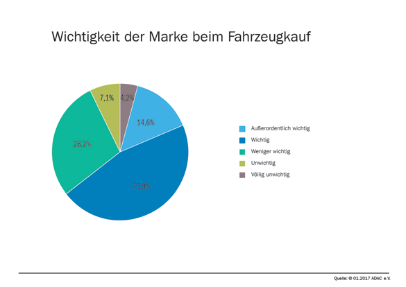 Wichtigkeit der Marke beim Fahrzeugkauf