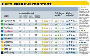 Crashtest Euro NCAP